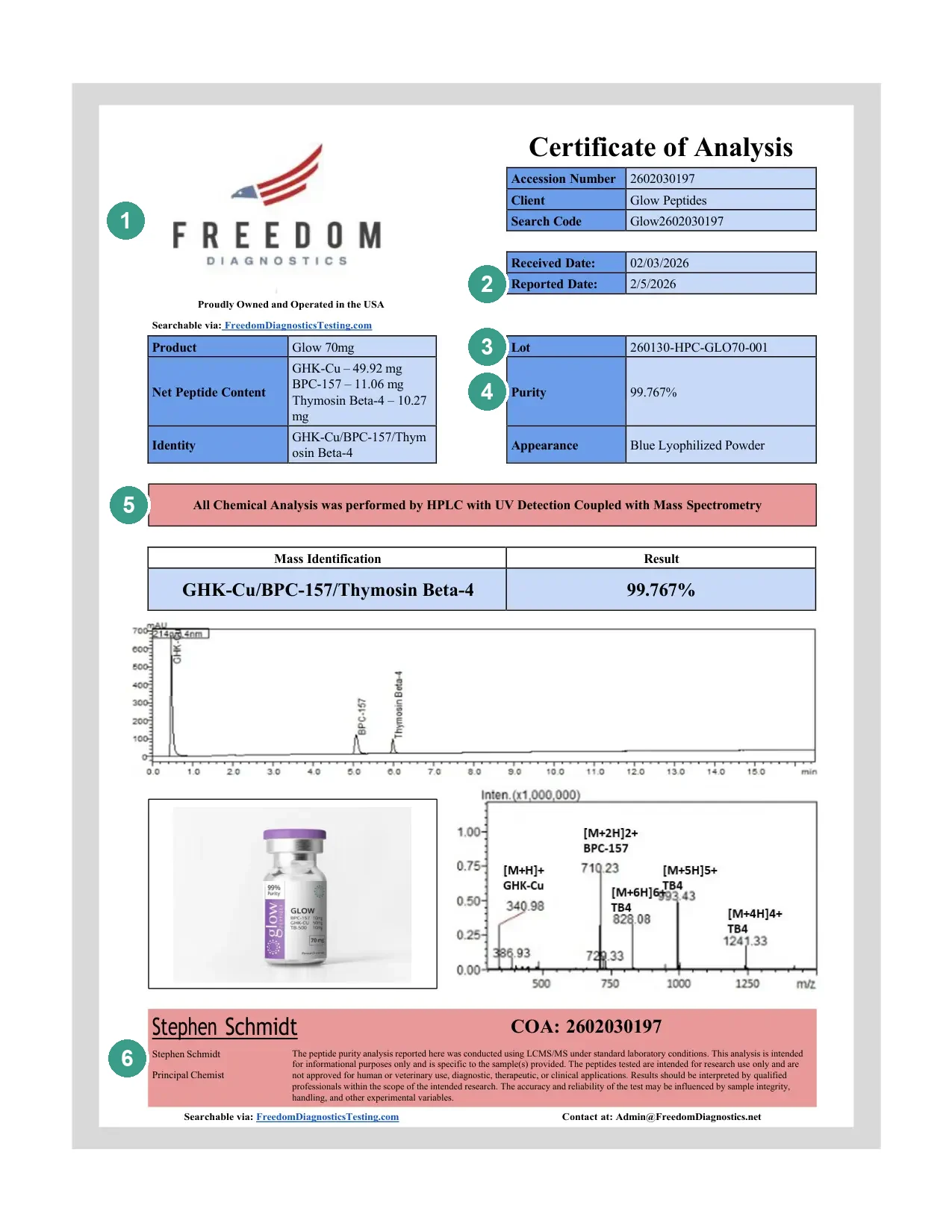 A released Glow Peptides lot Certificate of Analysis with six numbered markers indicating the issuing laboratory, the reported date, the lot number, the purity result, the analytical methods used, and the signature and limitations block.